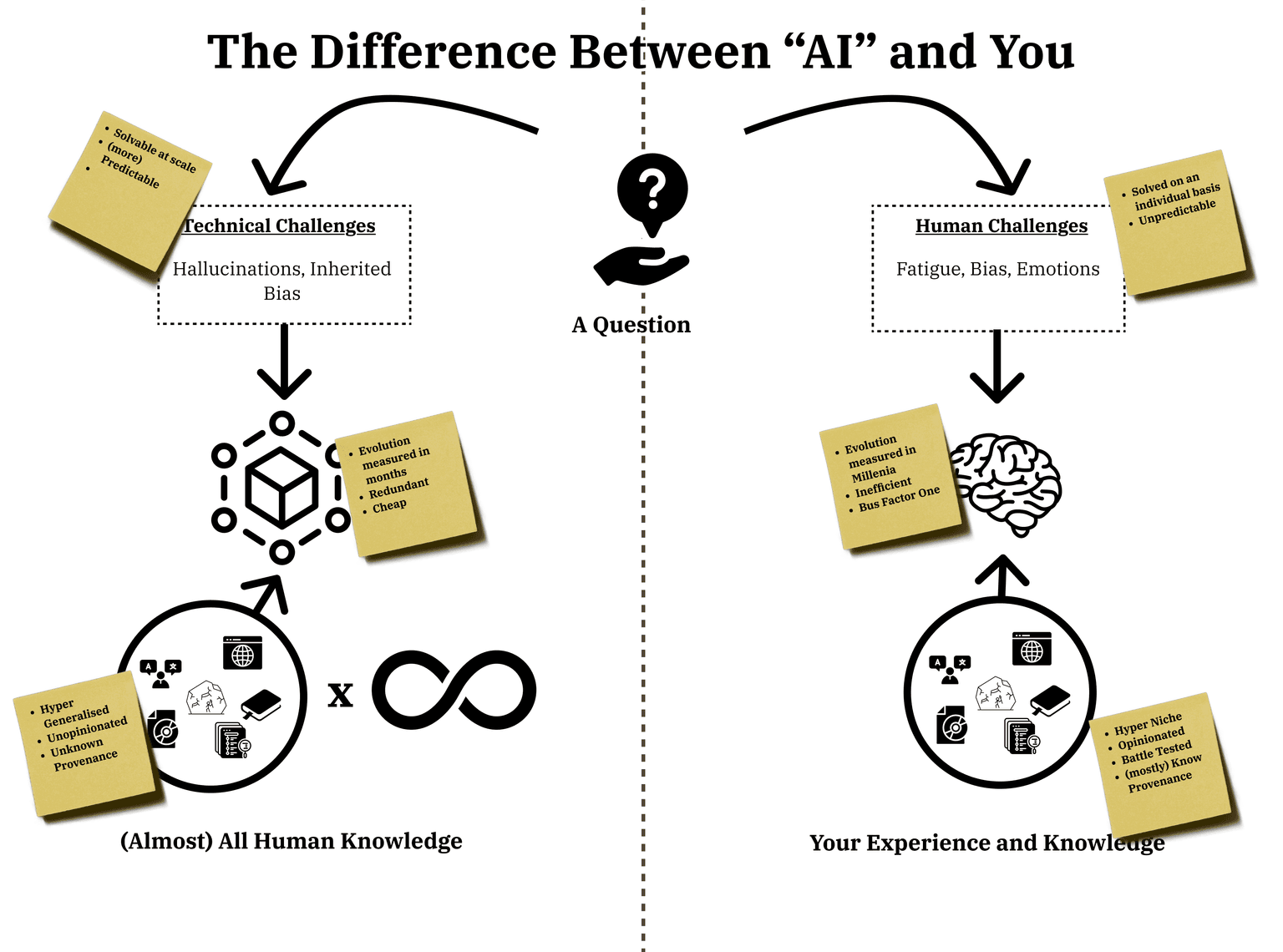 The Difference Between AI and You