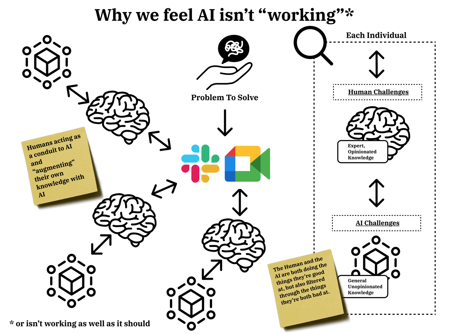 Why we feel AI isn-t Working